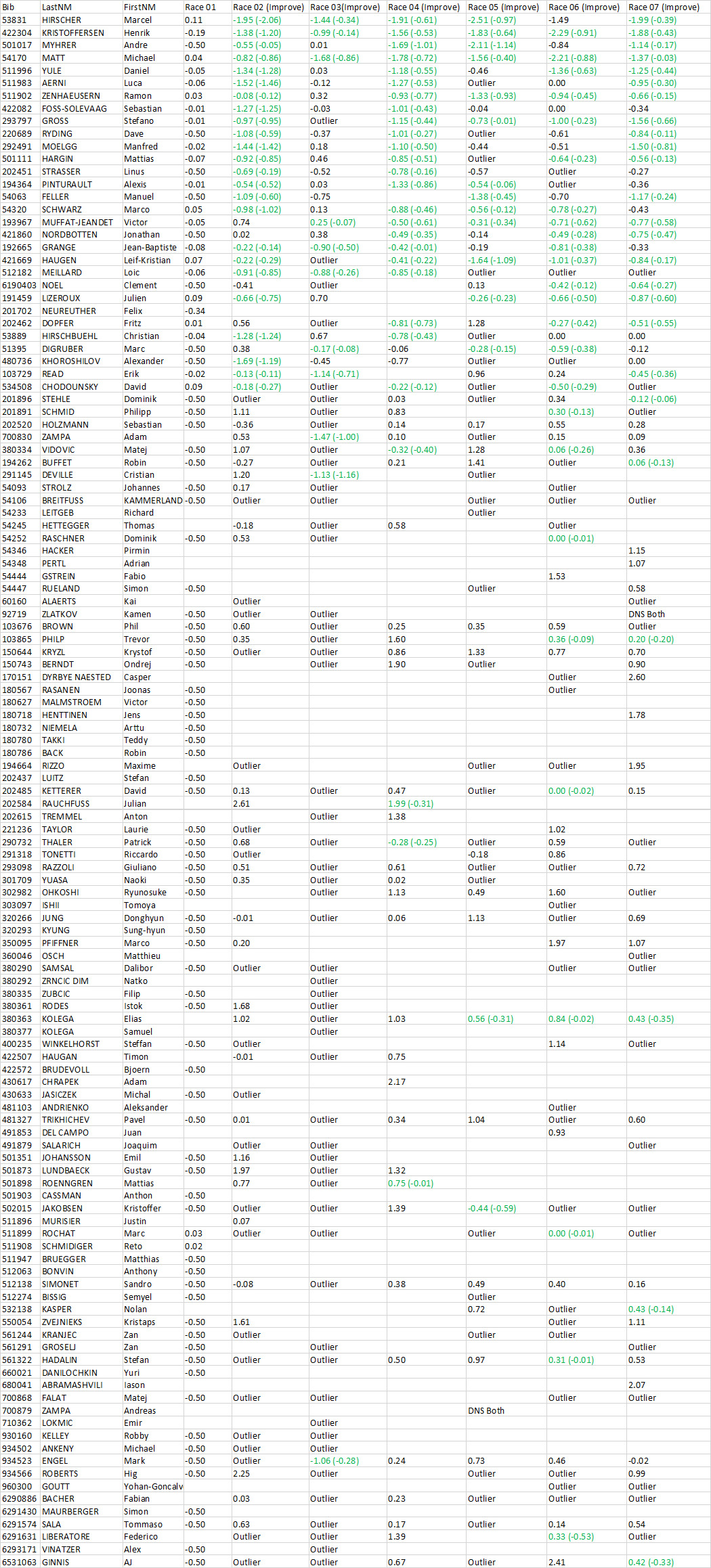 2017 WC Mens SL Improvement Table